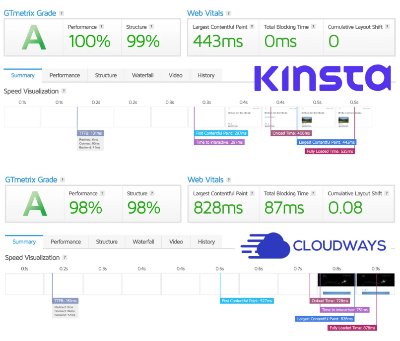 Cloudways vs. Kinsta: Performance