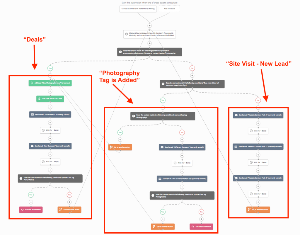 MailerLite vs ActiveCampaign: Workflow ActiveCampaign